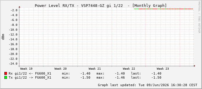 Power Level TX / RX, graf. Darstellung, VSP7448-GZ Int: 1/22213