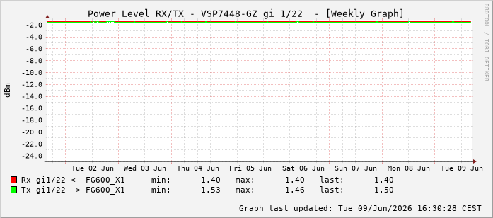 Power Level TX / RX, graf. Darstellung, VSP7448-GZ Int: 1/22213