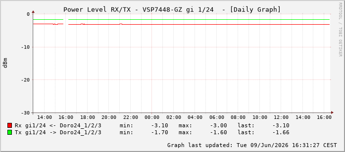 Power Level TX / RX, graf. Darstellung, VSP7448-GZ Int: 1/24215
