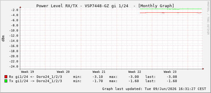 Power Level TX / RX, graf. Darstellung, VSP7448-GZ Int: 1/24215