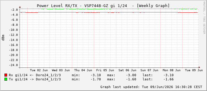 Power Level TX / RX, graf. Darstellung, VSP7448-GZ Int: 1/24215