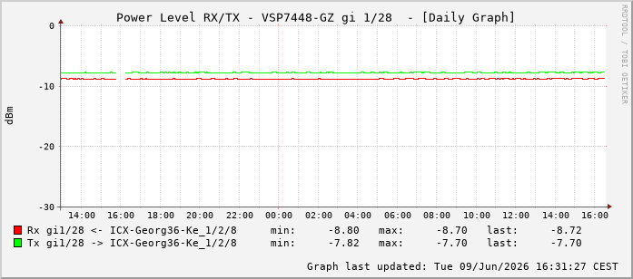 Power Level TX / RX, graf. Darstellung, VSP7448-GZ Int: 1/28219