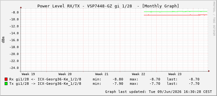 Power Level TX / RX, graf. Darstellung, VSP7448-GZ Int: 1/28219