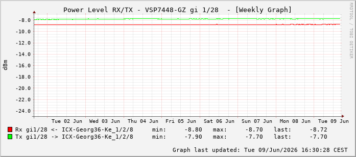 Power Level TX / RX, graf. Darstellung, VSP7448-GZ Int: 1/28219