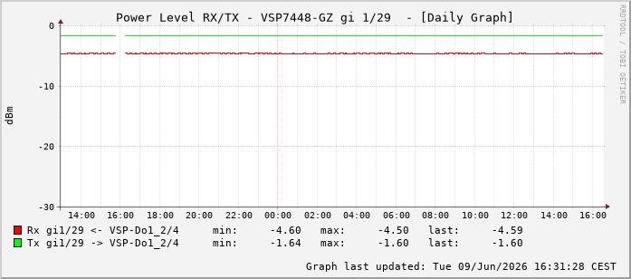 Power Level TX / RX, graf. Darstellung, VSP7448-GZ Int: 1/29220