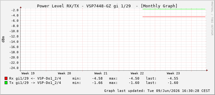 Power Level TX / RX, graf. Darstellung, VSP7448-GZ Int: 1/29220