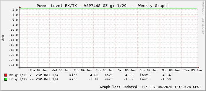 Power Level TX / RX, graf. Darstellung, VSP7448-GZ Int: 1/29220