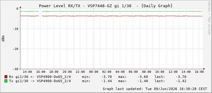 Power Level TX / RX, graf. Darstellung, VSP7448-GZ Int: 1/30221
