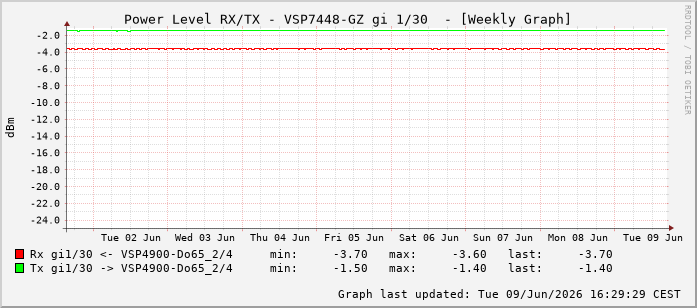 Power Level TX / RX, graf. Darstellung, VSP7448-GZ Int: 1/30221