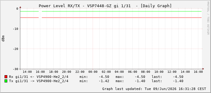 Power Level TX / RX, graf. Darstellung, VSP7448-GZ Int: 1/31222