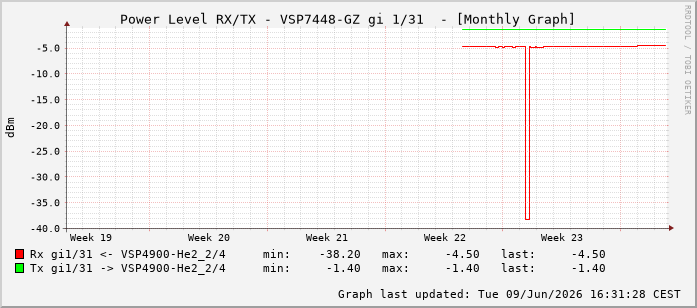 Power Level TX / RX, graf. Darstellung, VSP7448-GZ Int: 1/31222