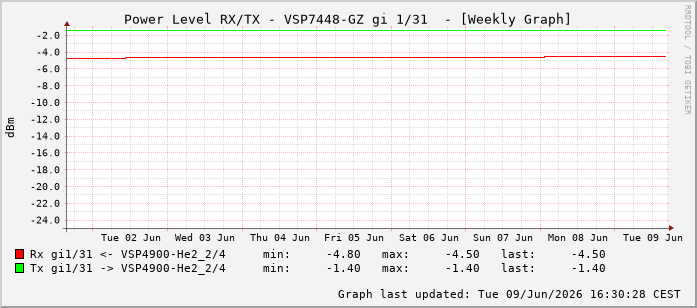 Power Level TX / RX, graf. Darstellung, VSP7448-GZ Int: 1/31222
