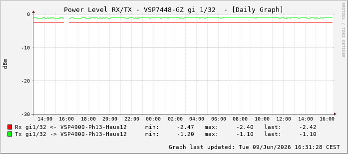 Power Level TX / RX, graf. Darstellung, VSP7448-GZ Int: 1/32223