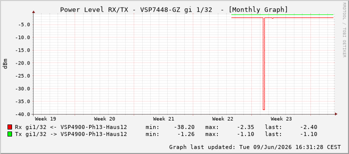 Power Level TX / RX, graf. Darstellung, VSP7448-GZ Int: 1/32223