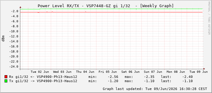 Power Level TX / RX, graf. Darstellung, VSP7448-GZ Int: 1/32223