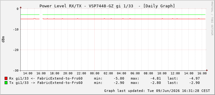 Power Level TX / RX, graf. Darstellung, VSP7448-GZ Int: 1/33224