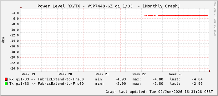 Power Level TX / RX, graf. Darstellung, VSP7448-GZ Int: 1/33224