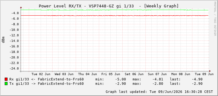 Power Level TX / RX, graf. Darstellung, VSP7448-GZ Int: 1/33224