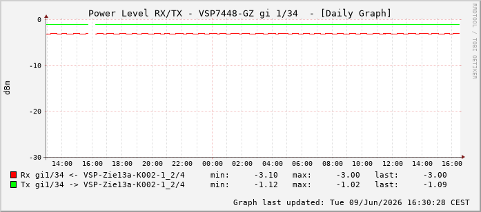 Power Level TX / RX, graf. Darstellung, VSP7448-GZ Int: 1/34225