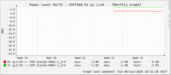 Power Level TX / RX, graf. Darstellung, VSP7448-GZ Int: 1/34225