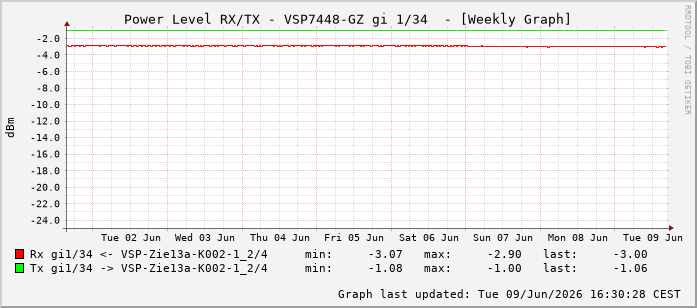 Power Level TX / RX, graf. Darstellung, VSP7448-GZ Int: 1/34225