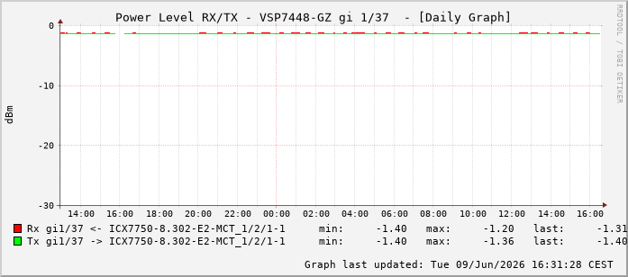 Power Level TX / RX, graf. Darstellung, VSP7448-GZ Int: 1/37228