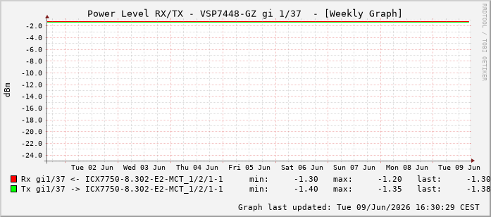 Power Level TX / RX, graf. Darstellung, VSP7448-GZ Int: 1/37228