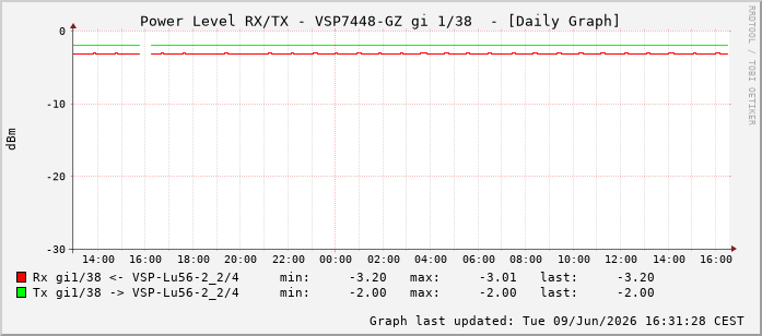 Power Level TX / RX, graf. Darstellung, VSP7448-GZ Int: 1/38229