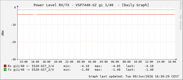 Power Level TX / RX, graf. Darstellung, VSP7448-GZ Int: 1/40231
