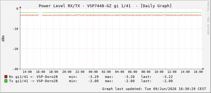 Power Level TX / RX, graf. Darstellung, VSP7448-GZ Int: 1/41232