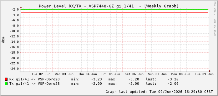 Power Level TX / RX, graf. Darstellung, VSP7448-GZ Int: 1/41232