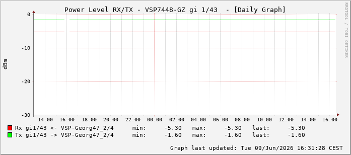 Power Level TX / RX, graf. Darstellung, VSP7448-GZ Int: 1/43234