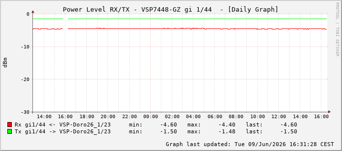 Power Level TX / RX, graf. Darstellung, VSP7448-GZ Int: 1/44235