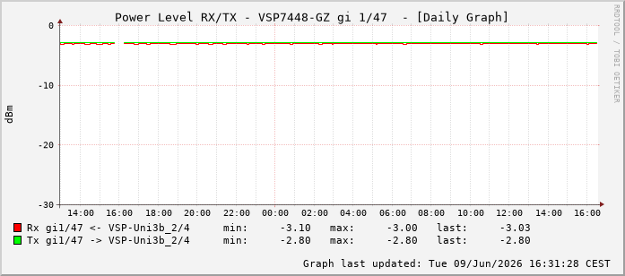 Power Level TX / RX, graf. Darstellung, VSP7448-GZ Int: 1/47238