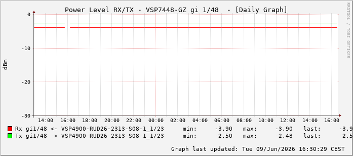 Power Level TX / RX, graf. Darstellung, VSP7448-GZ Int: 1/48239