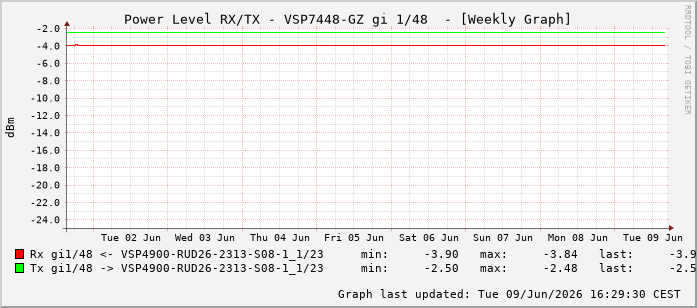 Power Level TX / RX, graf. Darstellung, VSP7448-GZ Int: 1/48239