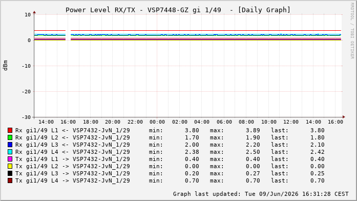 Power Level TX / RX, graf. Darstellung, VSP7448-GZ Int: 1/49256