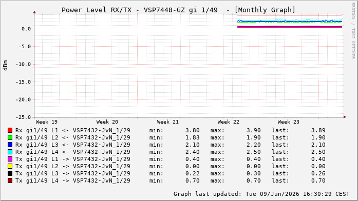 Power Level TX / RX, graf. Darstellung, VSP7448-GZ Int: 1/49256