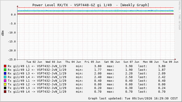 Power Level TX / RX, graf. Darstellung, VSP7448-GZ Int: 1/49256