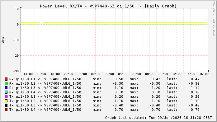 Power Level TX / RX, graf. Darstellung, VSP7448-GZ Int: 1/50257