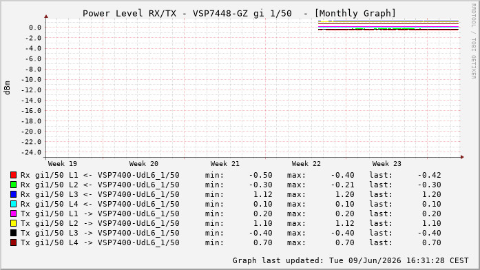 Power Level TX / RX, graf. Darstellung, VSP7448-GZ Int: 1/50257