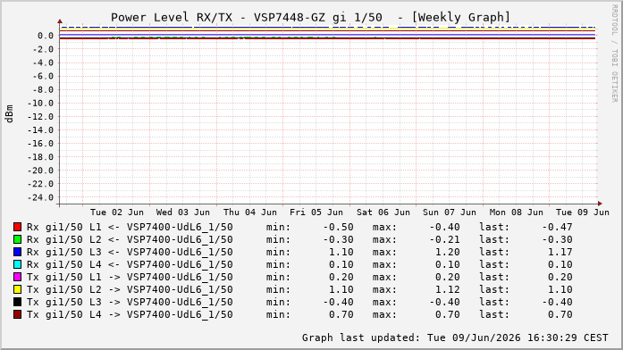 Power Level TX / RX, graf. Darstellung, VSP7448-GZ Int: 1/50257