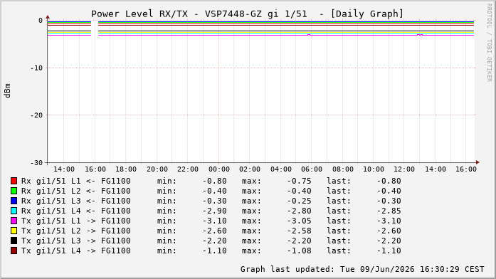 Power Level TX / RX, graf. Darstellung, VSP7448-GZ Int: 1/51258
