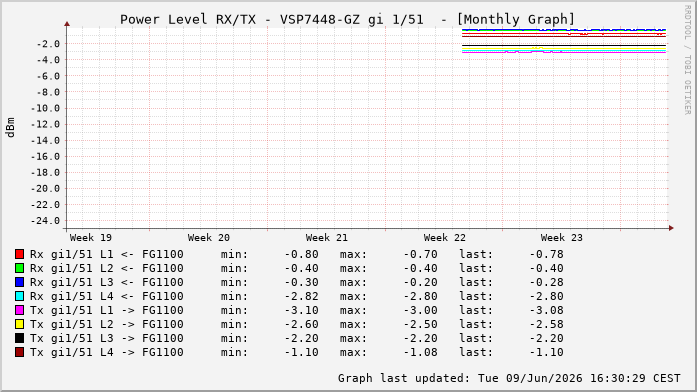 Power Level TX / RX, graf. Darstellung, VSP7448-GZ Int: 1/51258