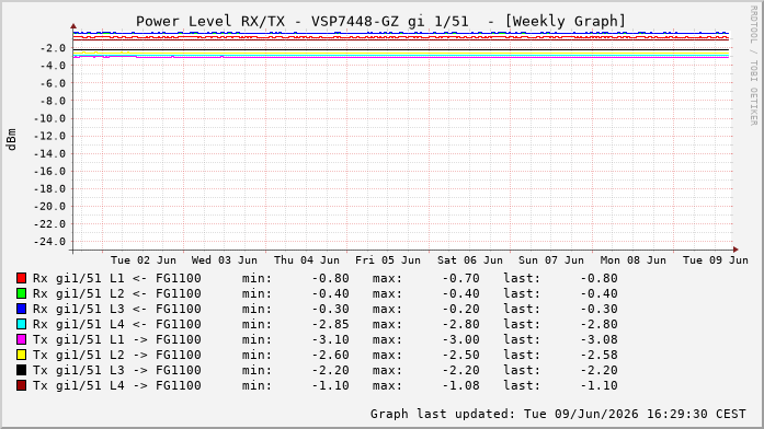 Power Level TX / RX, graf. Darstellung, VSP7448-GZ Int: 1/51258
