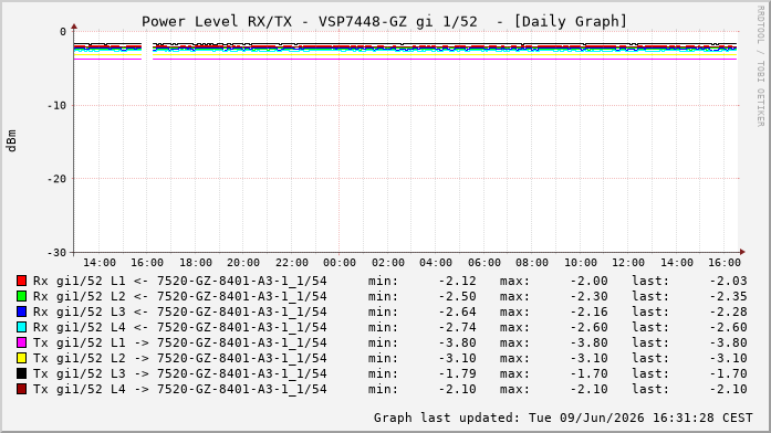 Power Level TX / RX, graf. Darstellung, VSP7448-GZ Int: 1/52259