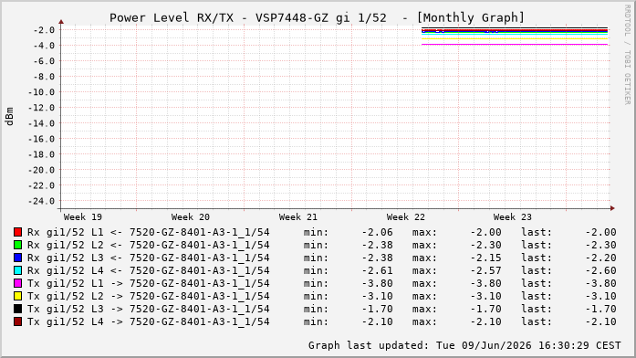 Power Level TX / RX, graf. Darstellung, VSP7448-GZ Int: 1/52259