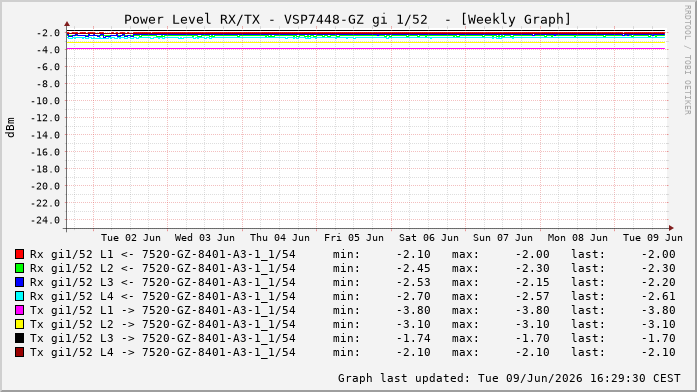 Power Level TX / RX, graf. Darstellung, VSP7448-GZ Int: 1/52259