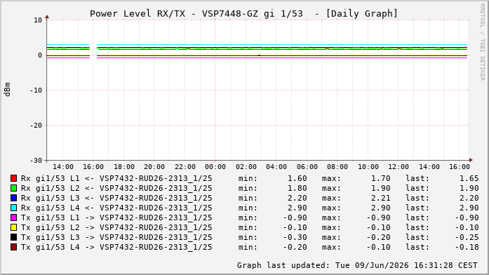 Power Level TX / RX, graf. Darstellung, VSP7448-GZ Int: 1/53260