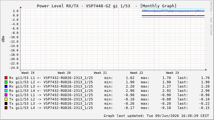 Power Level TX / RX, graf. Darstellung, VSP7448-GZ Int: 1/53260